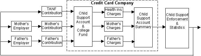 Child support credit card account block diagram